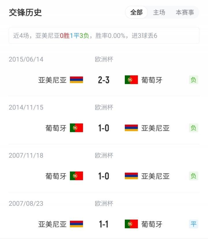 九游体育可靠吗-C罗领衔！世预赛-葡萄牙客战亚美尼亚：菲利克斯、B费、内托出战