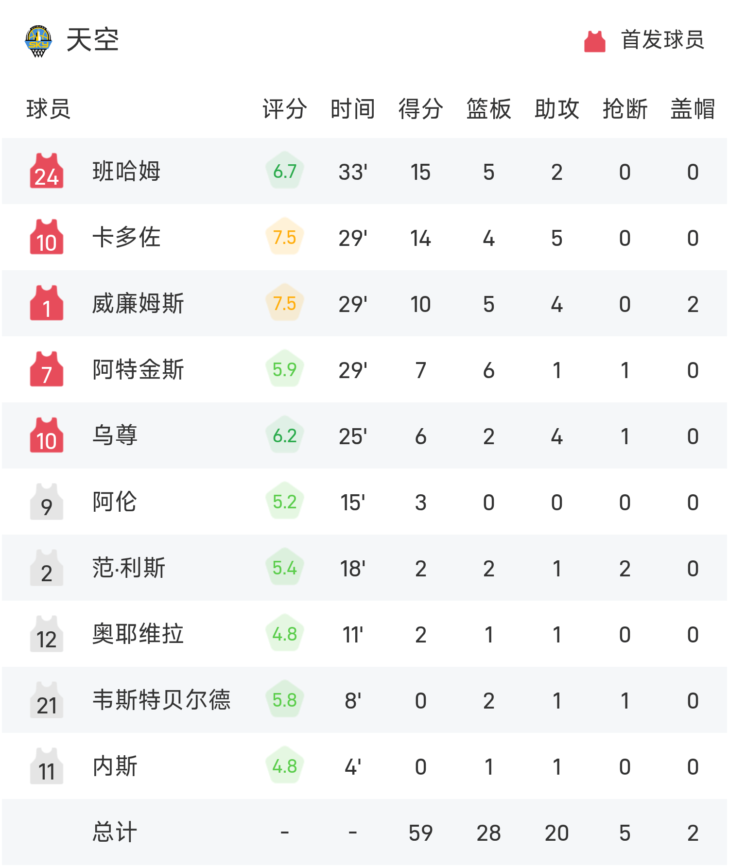 WNBA战报：赞达拉斯尼20分，班哈姆15分，女武神90-59狂胜天空