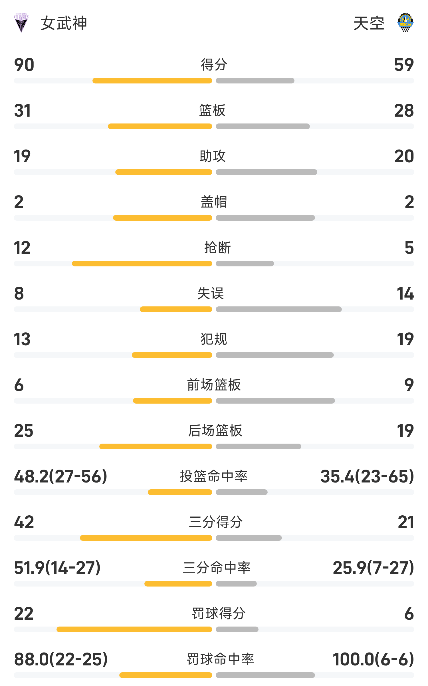 WNBA战报：赞达拉斯尼20分，班哈姆15分，女武神90-59狂胜天空